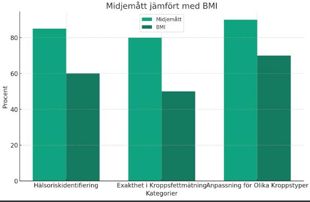 Midjemått battre än bmi