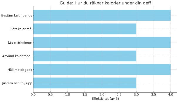 räkna dina kalorier under din deff graf